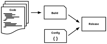 Logs provide visibility into the behavior of a running app. Using 12 Factor In Your Apps The 12 Factor App Methodology Is A List By Flywire Engineering Medium