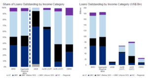 Middle Income Countries And Multilateral Development Banks