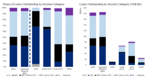 middle income countries and multilateral development banks