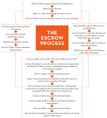 Escrow Flow Chart Nancy Valentine