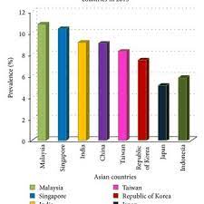 Prevalence of gestational diabetes mellitus (gdm) and its outcomes in jammu region. Comparative Prevalence Of Type 2 Diabetes Mellitus In Asian Countries Download Scientific Diagram