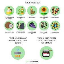 Coconut Oil Vs Olive Oil Vs Canola Oil The Latest Evidence