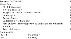 Geneva score é um aplicativo que facilita o cálculo do escore de genebra, regra clínica usada para determinar a probabilidade de tvp ou tep. Revised Geneva Score Download Table