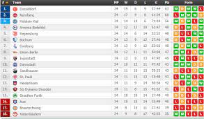 The current and complete 2. Final Table Of The 2 Bundesliga 2017 18 Only 9 Points Between 4th And 17th Soccer