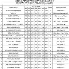 Perlu diketahui bahwa materi utbk 2020 hanya tes potensi skolastik. 2o Besar Peringkat Perorangan Nilai Un 2015 Program Ipa Tingkat Provinsi Dki Jakarta Wangsajaya S Weblog