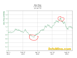 Zinc Sector Analysis With A List Of 20 Zinc Stocks Seeking