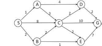 Perform Uniform Cost Search Ucs On The Graph The Chegg Com