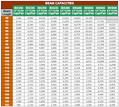 Pallet Rack Beam Capacity Chart Www Bedowntowndaytona Com