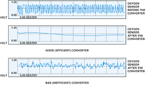 P0430 Catalytic Converter System Bank 2 Efficiency Below