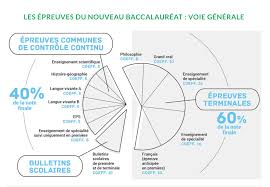 Le contrôle continu remplace le fameux examen, sauf dans certains cas. Quel Est Le Calendrier Du Bac 2021 Et De Parcoursup Meriem Draman
