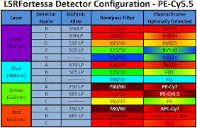 Configurations Center For Immunology Transplantation