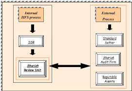 How do you apply them? Effective Framework To Monitor And Assess Shariah Compliance Download Scientific Diagram