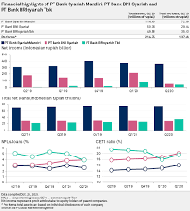 Indigenous banker, moneylender, financial broker. Three Way Islamic Bank Merger Set To Create Indonesia S 7th Largest Lender S P Global Market Intelligence