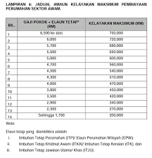 Khas Buat Penjawat Awam Jom Semak Rumah Bwh Rm500k Facebook