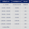 แบบยื่นภาษีเงินได้บุคคลธรรมดา มีด้วยกัน 2 แบบ คือ แบบ ภ.ง.ด.90 และ ภ.ง.ด.91 คนที่มีเงินเดือนและรายได้อื่น ๆ ให้ยื่นแบบ ภ.ง.ด.90 ส่วนคน. 1