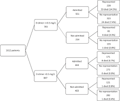 Here are foods that are rich in these minerals. The Diagnoses And Outcomes Of Emergency Patients With An Elevated D Dimer Over The Next 90 Days The American Journal Of Medicine