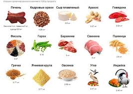 Produkty Soderzhashie Zhelezo V Bolshom Kolichestve Tablica