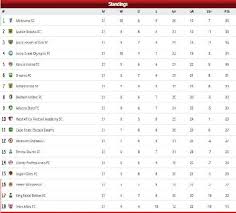 The website for the ghana football association, the ghana premier league and the ghana football team. Gpl Week 21 Full Time Results And League Standings Of The Ghana Premier League Maxtv