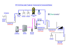 Ozonation Process Flow Diagrams Process Flow Diagram Pfd