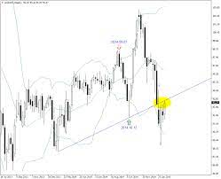 Fibonacci Trading How To Use Fibonacci In Forex Trading Forex Trading Forex Fibonacci