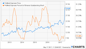 Petmed Express Q4 Breaks The Bear Case For Now Petmed