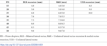 There are two main systems of measurement: Plos One Changes Of Corneal Topographic Measurements And Higher Order Aberrations After Surgery For Exotropia