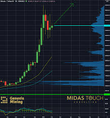 Come in and trade with maximum protection. Crypto Chartbook Bitcoin Profits Through Quad Exit Strategy Cryptocurrency Btc Usd Seeking Alpha