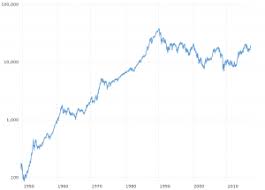 Cac 40 Index 27 Year Historical Chart Macrotrends