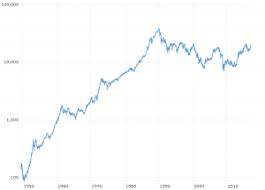 dow jones djia 100 year historical chart macrotrends