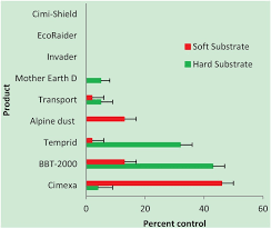 If you notice pests after we treat your home, there will be no additional cost for. Long Term Efficacy Of Various Natural Or Green Insecticides Against Bed Bugs A Double Blind Study Abstract Europe Pmc