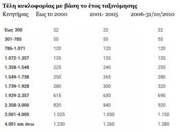 Αυτοκινήτων μπορούν να πληρώσουν τα τέλη κυκλοφορίας του 2021. Telh Kykloforias 2021 Ayta Einai Kai Gia Fetos Traction Gr