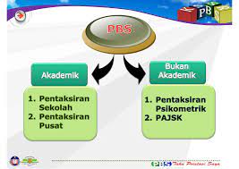 Pentaksiran ini dilaksanakan secara berterusan dalam. Jom Kenali Pentaksiran Berasaskan Sekolah Pbs Sekolah Kebangsaan Desa Pandan