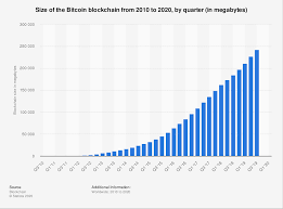 Based on the charts, that run might be put on pause come 2021, mark newton, founder and president of newton advisors, told cnbc's trading nation on monday. Bitcoin Blockchain Size 2009 2021 Statista