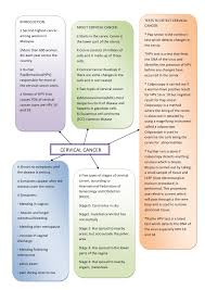 Common symptoms of a cervical cancer tumor that develops in the cervix may include vaginal bleeding, including bleeding between periods. Cervical Cancer Cervical Cancer Medical