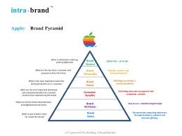 Building An Integrated Brand Pyramid 11 638 Jpg 638 479 Pixels Brand Marketing Strategy Apple Brand Branding Workshop