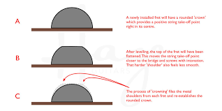 نتیجه جستجوی لغت [fret] در گوگل