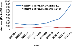 The quality of loans held by banks and financial institutions is a critical indicator of the health of financial system. Comparison Of Net Npas Of Public And Private Sector Banks See Online Download Scientific Diagram