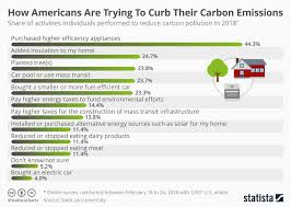 Chart How Americans Are Trying To Curb Their Carbon