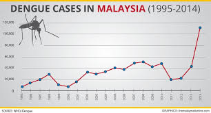 Use clinical and epidemiological data from malaysia. The Lethal Survival Of The Fittest The Evolution Of Dengue Virus Malaysia 2015 In The Mind Of A Childlike