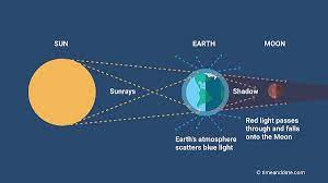 A lunar eclipse takes place when the earth's shadow blocks out the sun during a moon's phase during a full or quarter (half) moon. Blood Moon Red Moon Total Lunar Eclipse