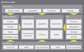 Ey Chart Business Reference Model Strategic Thinking