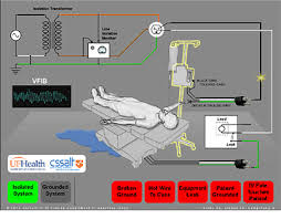 A gfci is a ground fault circuit interrupter, an inexpensive electrical device that, if installed in how it leaks is very important. Electrical Power And Safety In The Operating Room