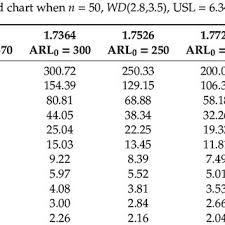 Proposed Log Normal Mad Control Chart For Simulated Data