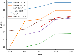 In this work, we propose a simple yet powerful pipeline that yields fast and accurate text detection in natural scenes. Scene Text Detection And Recognition The Deep Learning Era Springerlink