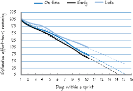 What Is A Burn Down Chart