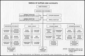 Hyperwar Administration Of The Navy Department In World War