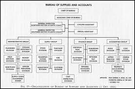 Hyperwar Administration Of The Navy Department In World War