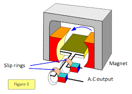 Uses diameter of copper wire, turns of coil, magnetic field of induction magnet, etc. Schoolphysics Welcome