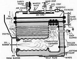 Having discussed combustion in the boiler furnace, and particularly the importance of correct air ratios as they relate to complete and efficient combustion, it remains to review other. Engineering Branch Training Part 2