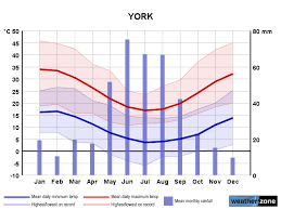 York Climate Averages And Extreme Weather Records Www